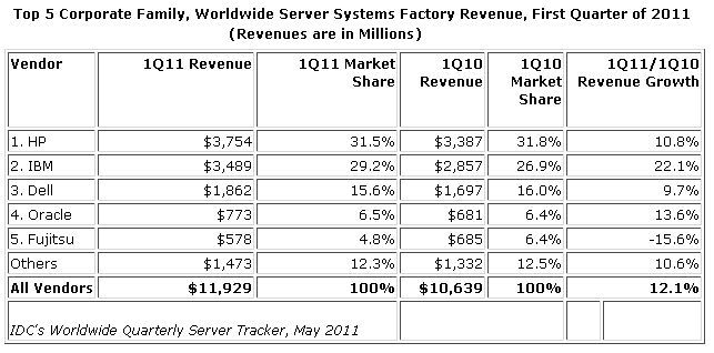 Ventes mondiales de serveurs au 1er trimestre 2011 selon IDC