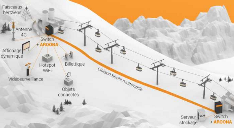Infrastructure réseau haut débit des 2 Alpes