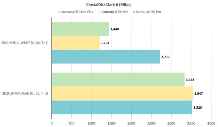 Test Samsung 970 EVO Plus : un SSD NVMe plus rapide et moins cher - Le  Monde Informatique