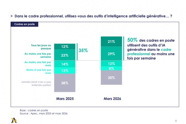 Utilisation GenAI par les cadres