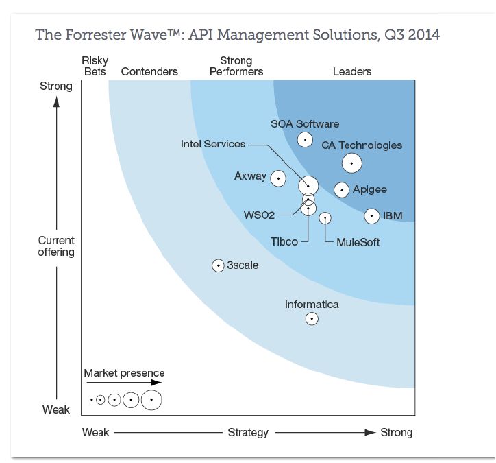 Forrester Wave : API Management Q3 2014