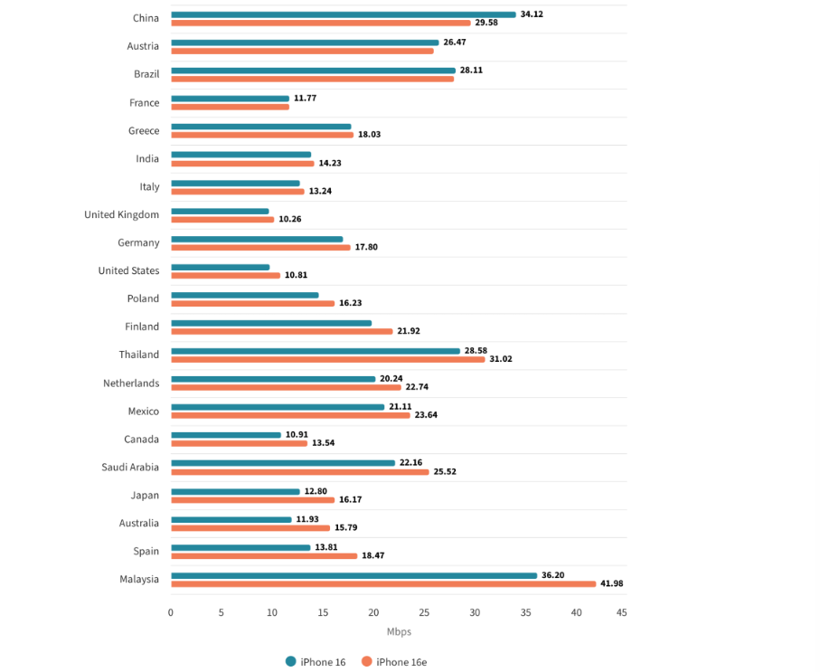 Performance vitesse upload iPhone 16 et iPhone 16e