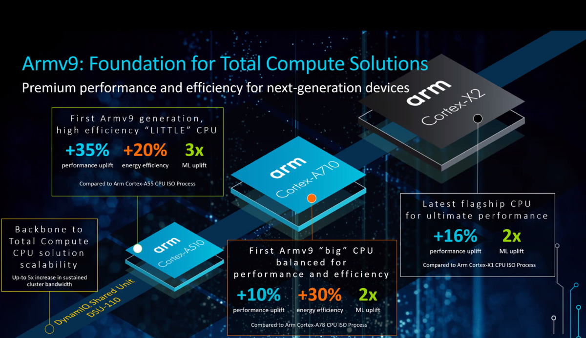 ARM s'attaque à Intel avec une puce Cortex-X2 surpuissante - Le Monde ...