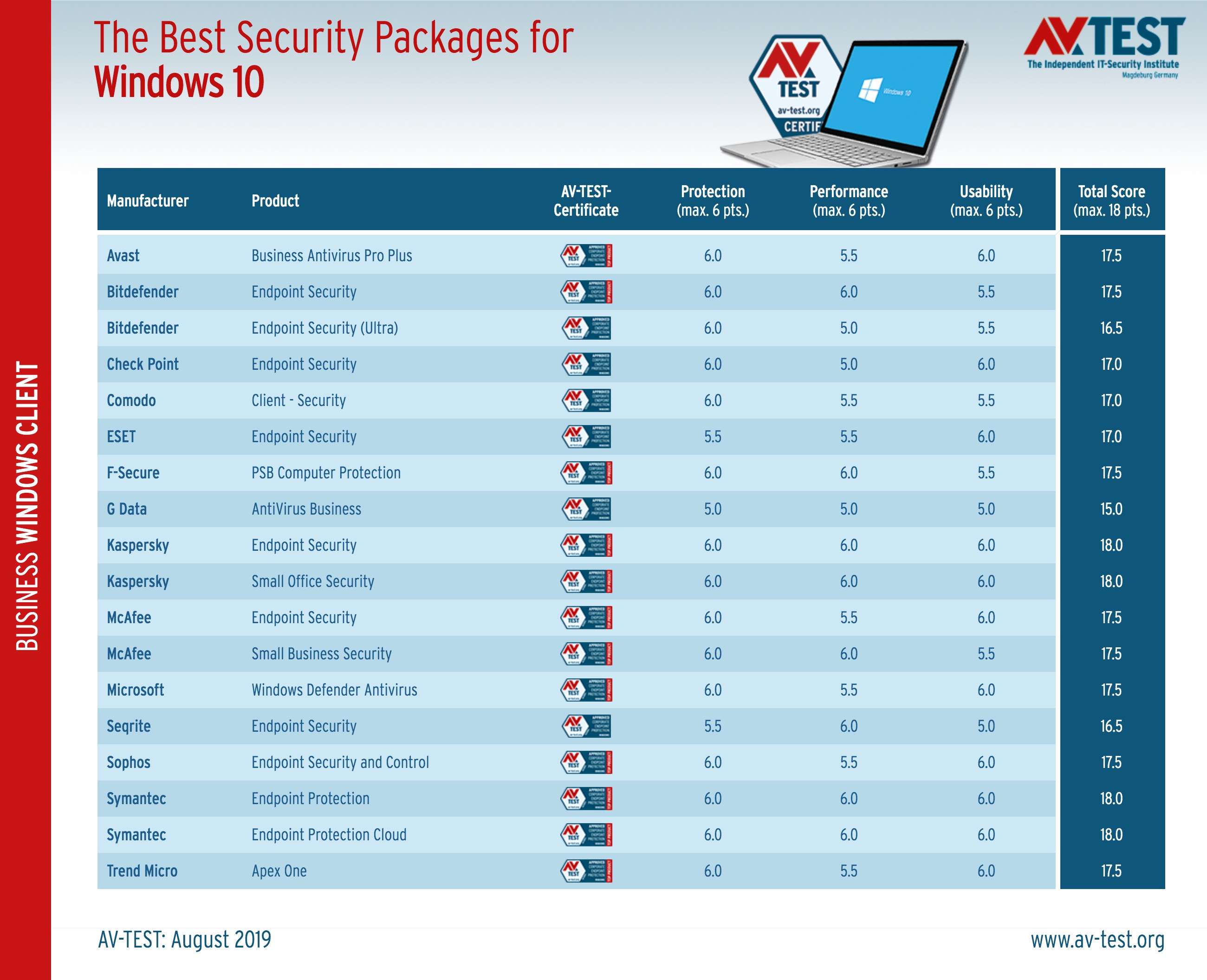 Ranking 10. Сравнительная таблица антивирусных программ 2020. Лучший антивирус. Рейтинг антивирусов. Лучшие антивирусы для Windows 10.
