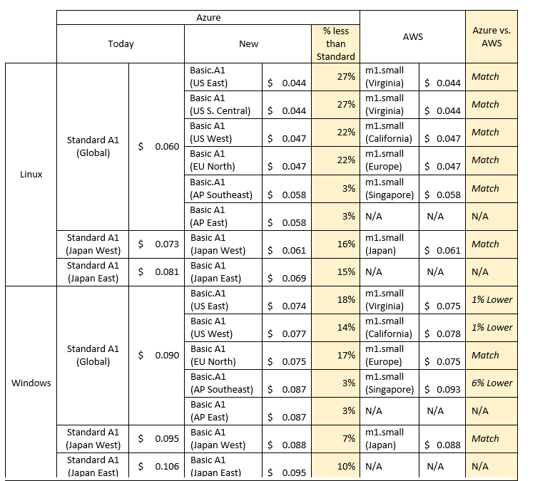 Tableau de comparaison de prix entre Azure et AWS sur le compute