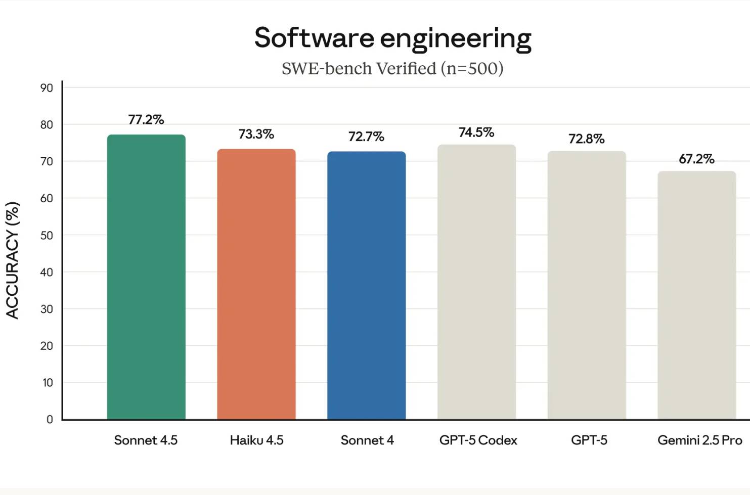 benchmark Haiku 4.5