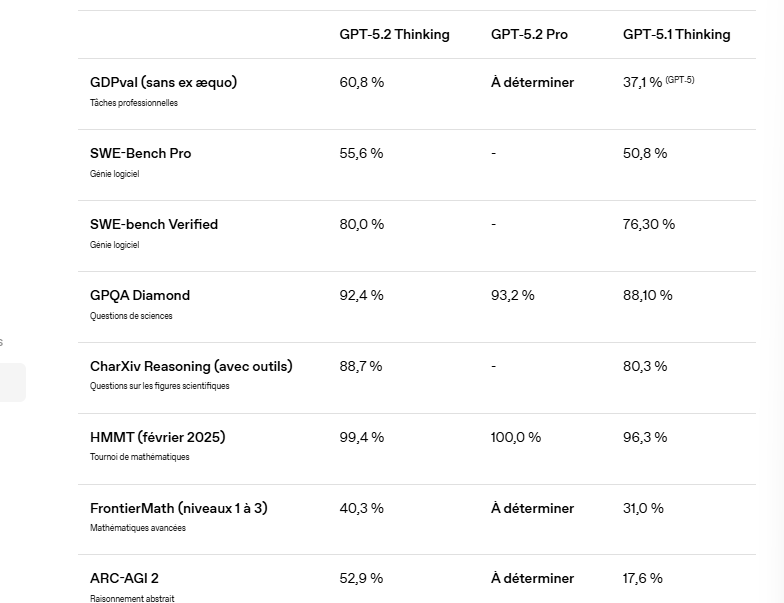 Benchmarks GPT-5.2 OpenAI