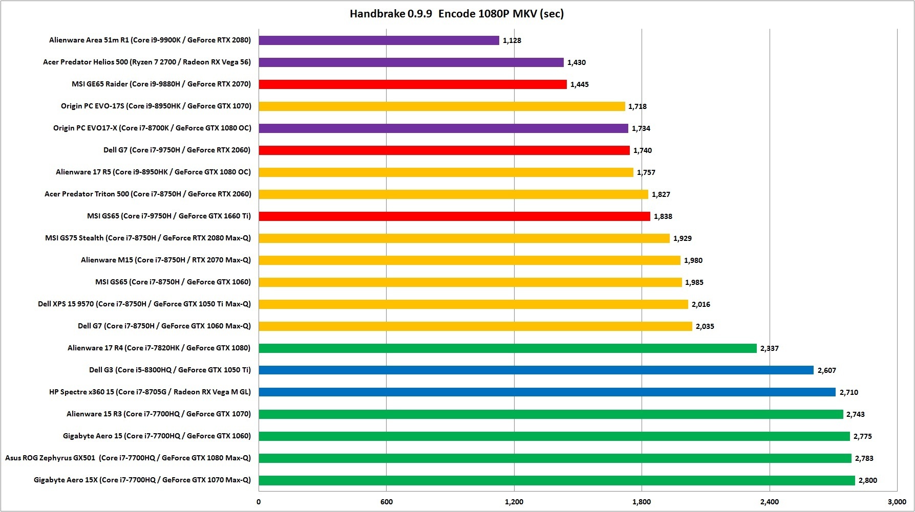 Сравнение процессоров i9. Сравнение Intel Core i7 и i9. Intel Core i5 сравнение поколений. Core i5 9 Gen Processors.