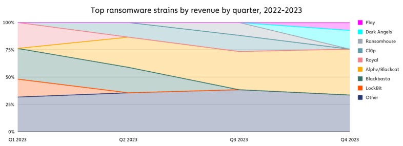 Ransomware progression 2022 et 2023