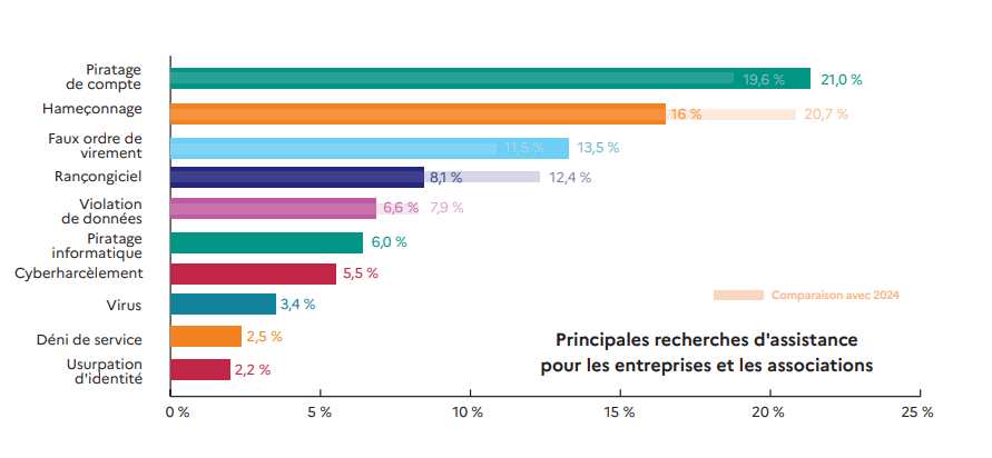 Demande assistance cybermalveillance 2025