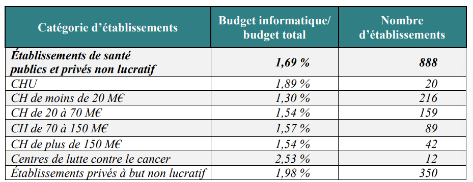 Dépenses IT des CHU 