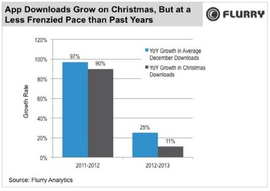 Analyse des téléchargements d'apps mobiles à Noël 2013 par Flurry