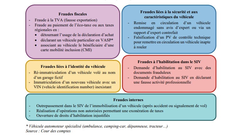 Fraudes &agrave; la carte grise