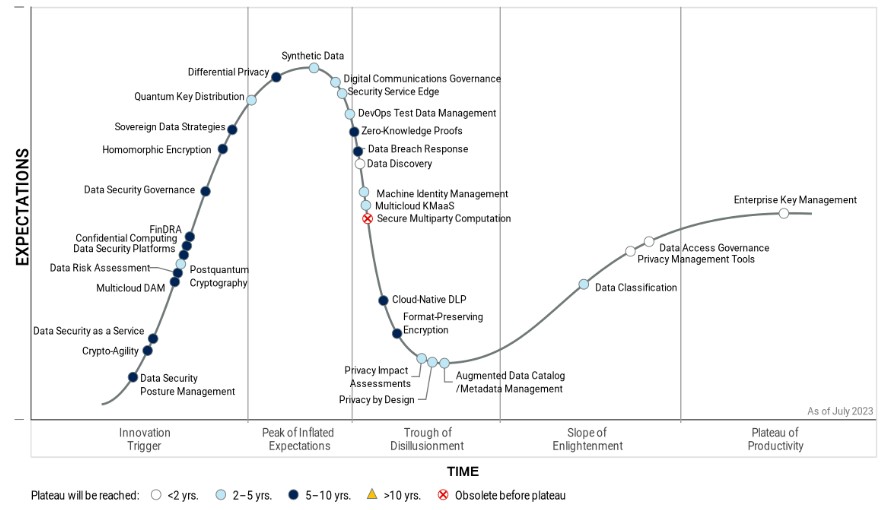 Hype Cycle Gartner for Data Security 2023