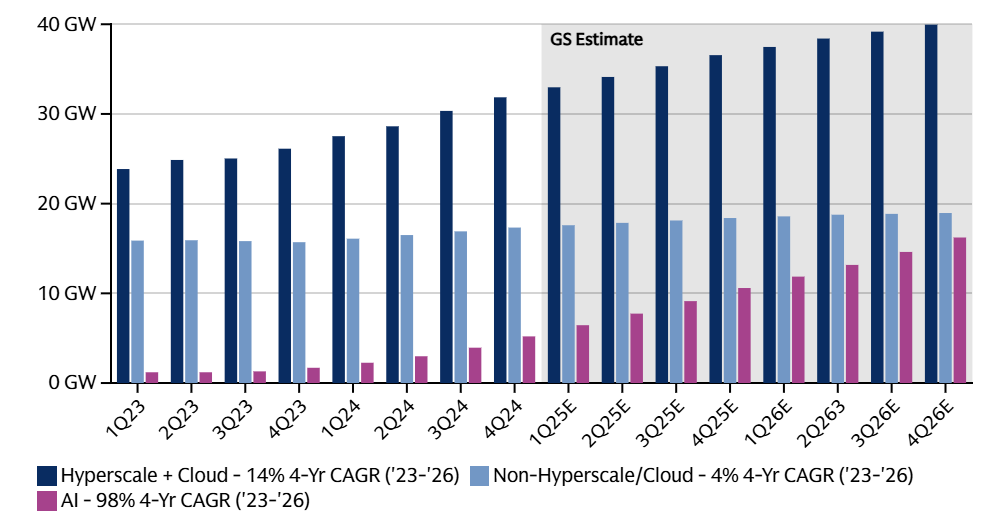 Goldman Sachs étude datacenter et IA