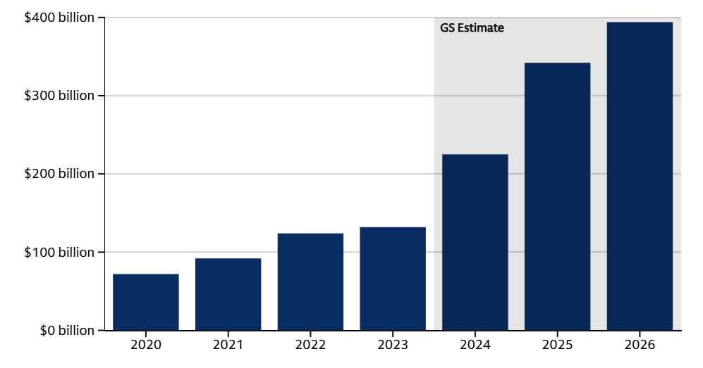 Goldman Sachs étude IA et datacenter
