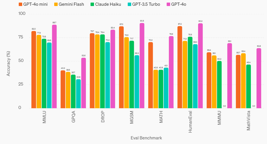 Benchmark GPT-4o mini d'OpenAI