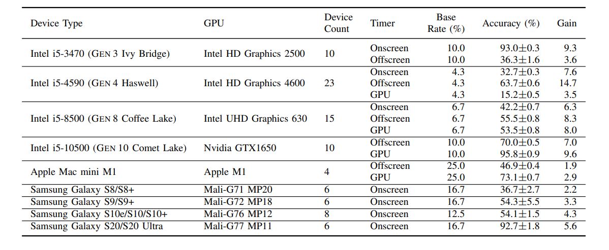 Ganancias en la precisión del seguimiento web según GPU