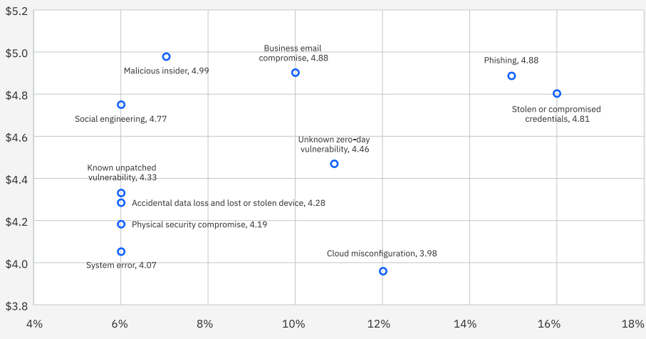 Rapport Cost of a Data Breach Report 2024 d'IBM