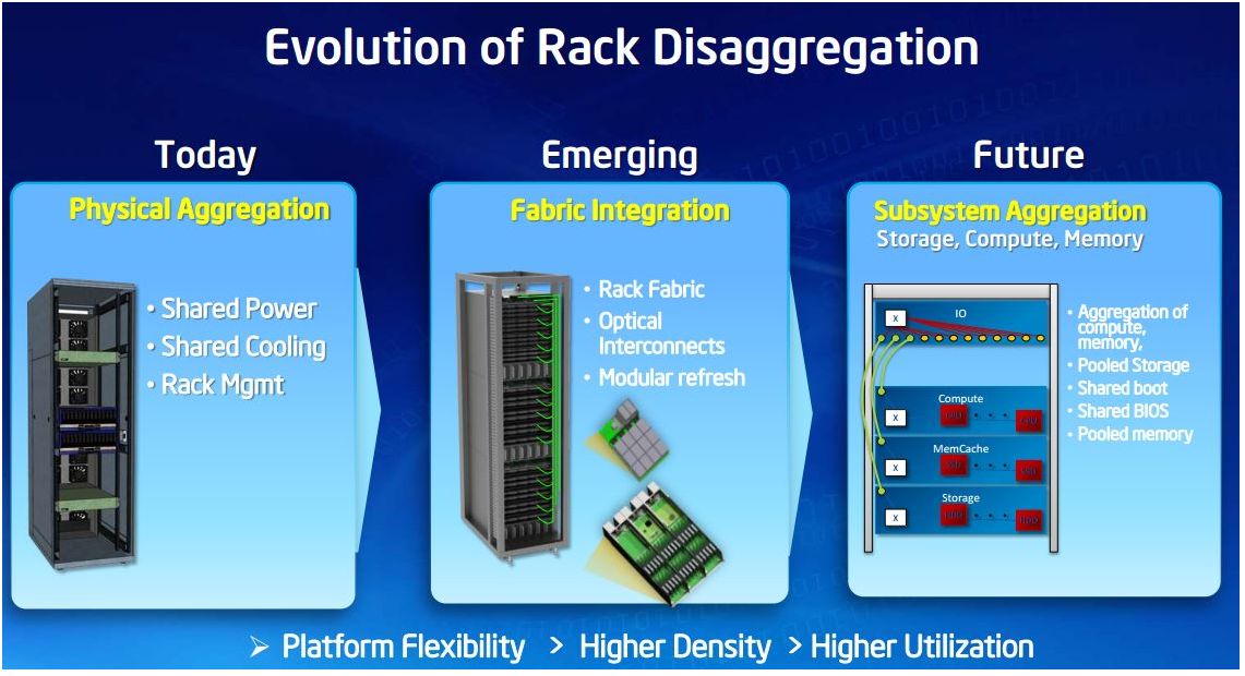 Architecture rack scale d'Intel