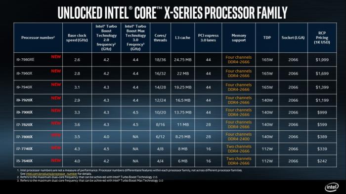 Avec la technologie Turbo Boost 3.0, les processeurs Core i9 d'Intel seront tous en mesure d'atteindre les 4,4 GHz.