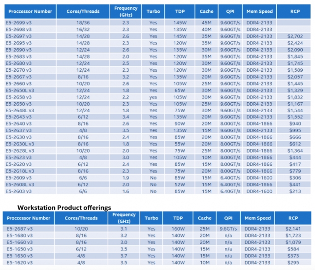 Сравнение xeon v4. Процессоры Intel Xeon e5 таблица. Xeon таблица процессоров 2011 v3. Таблица процессоров Xeon e5 v3. Процессоры Xeon 2620.