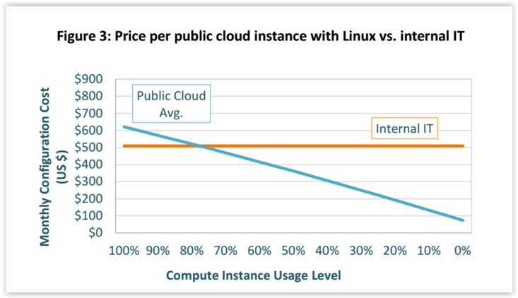 Coût d'usage comparé cloud Vs internalisé d'un poste Linux