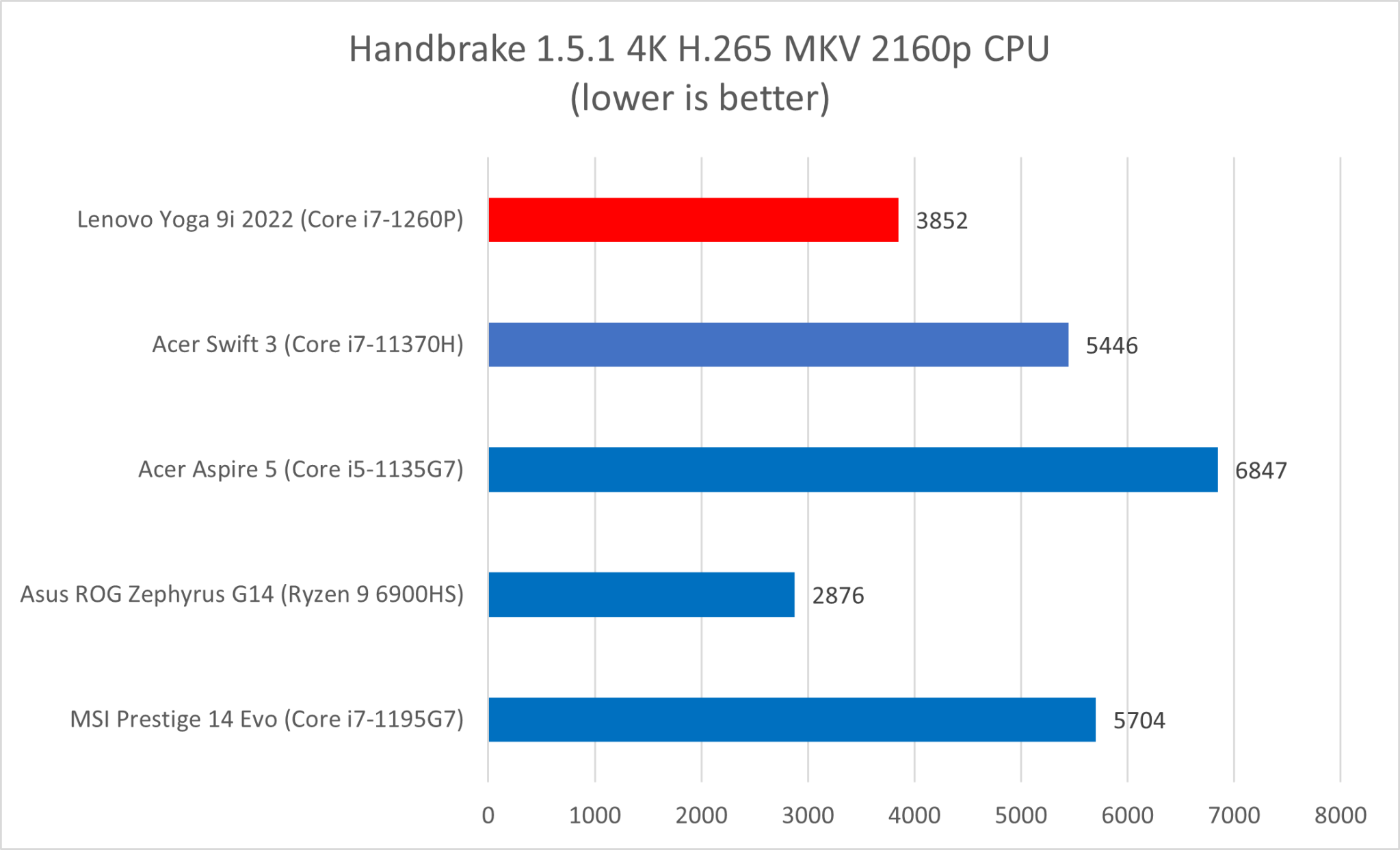 Test Lenovo Yoga 9i 14