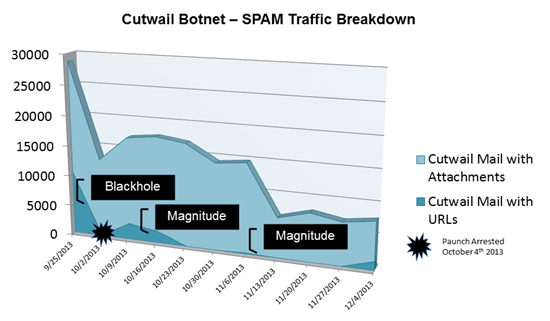 Impact du kit Magnitude sur le trafic de spam