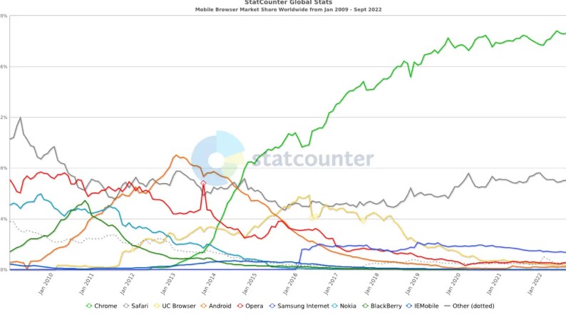 Cuota de mercado de navegadores web