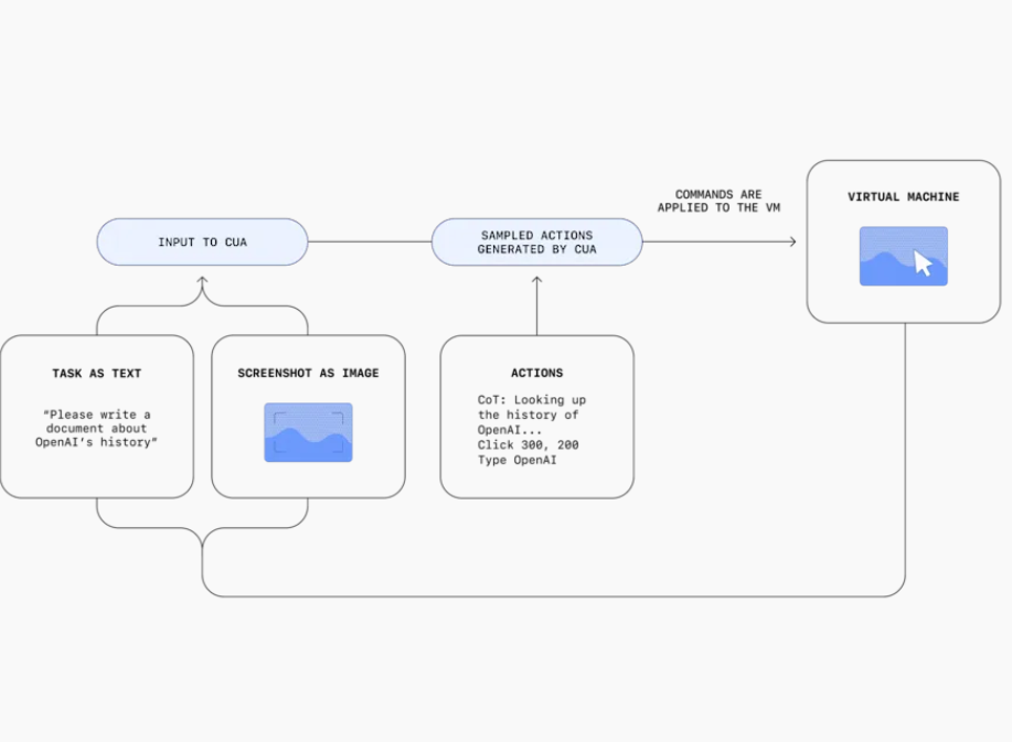 Operator OpenAI