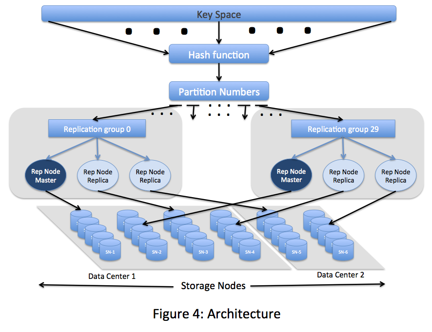 Oracle NoSQL Database (Architecture)