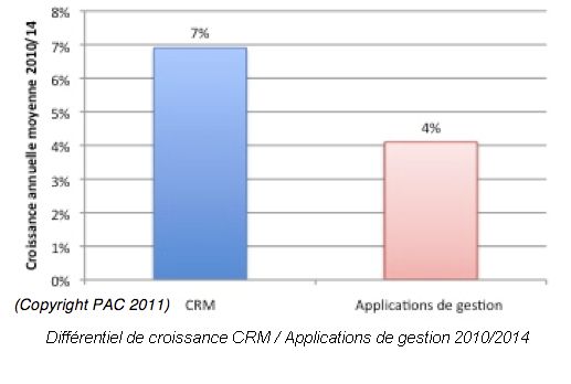 March du CRM en France selon PAC (2010-2014)