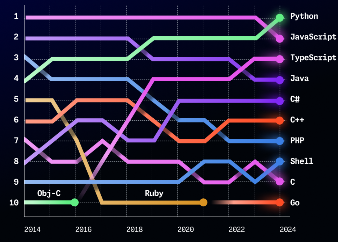 Github classement langages de programmation