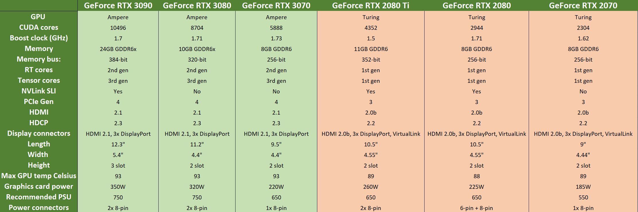À partir de 379 €, les cartes graphiques Nvidia RTX 3000