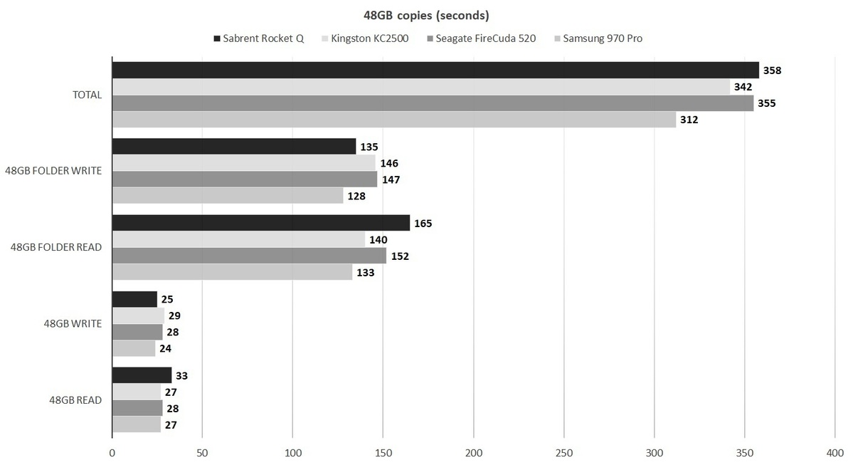 Test Sabrent Rocket Q : Un SSD NVMe de 8 To ! - Le Monde Informatique