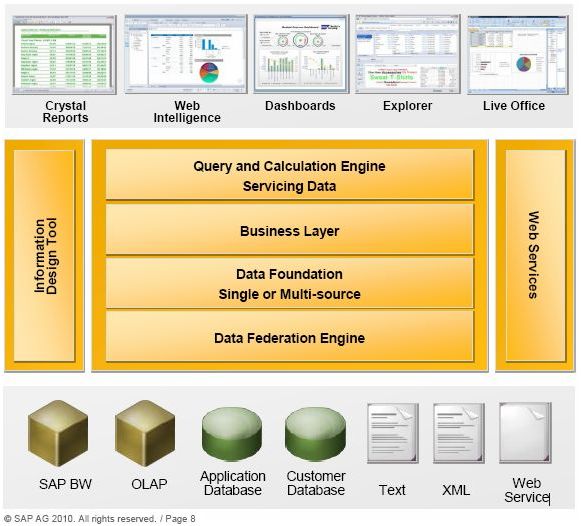 SAP Business Objects BI 4.0