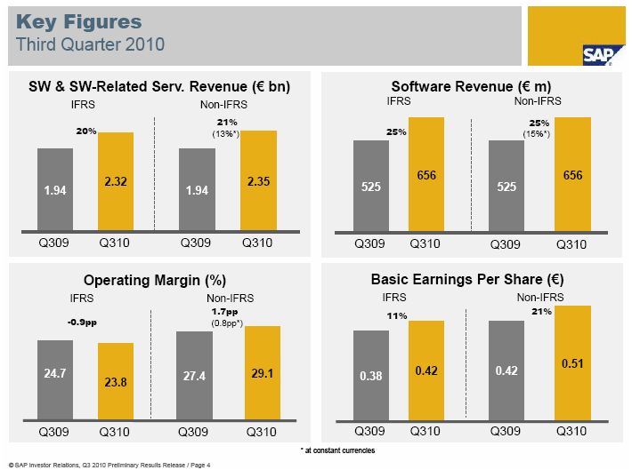 Troisième trimestre fiscal 2010 de l'éditeur SAP