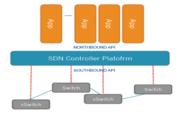 SDN couches