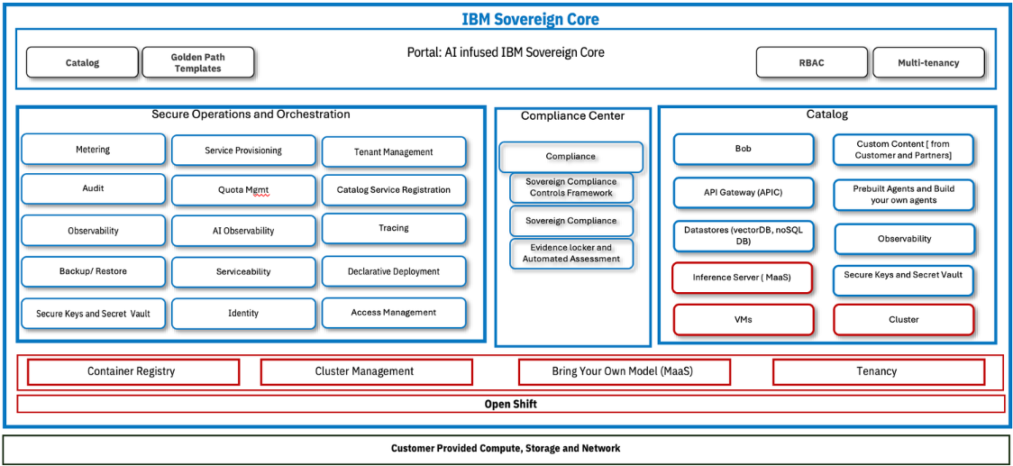 IBM Sovereign Core