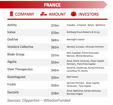 Actility, Ivalua et Oodrive domine le classement des levées de fonds en France.