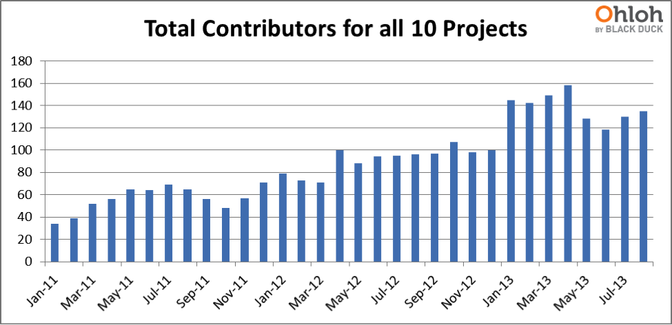Total des contributeurs JavaScript pour 10 projets