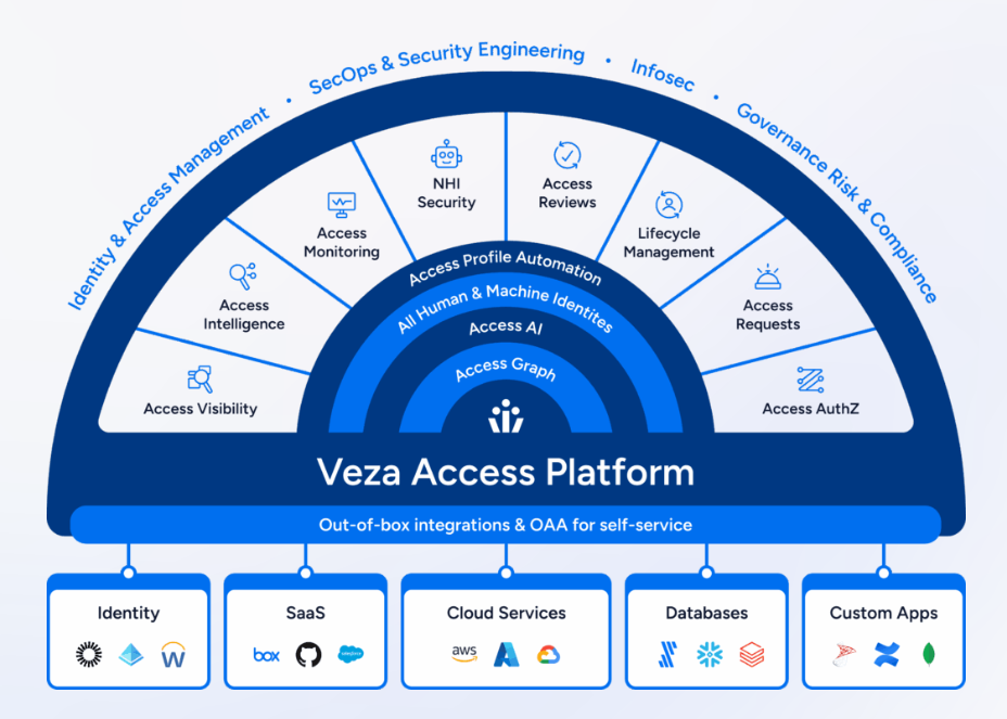 Veza Access Platform