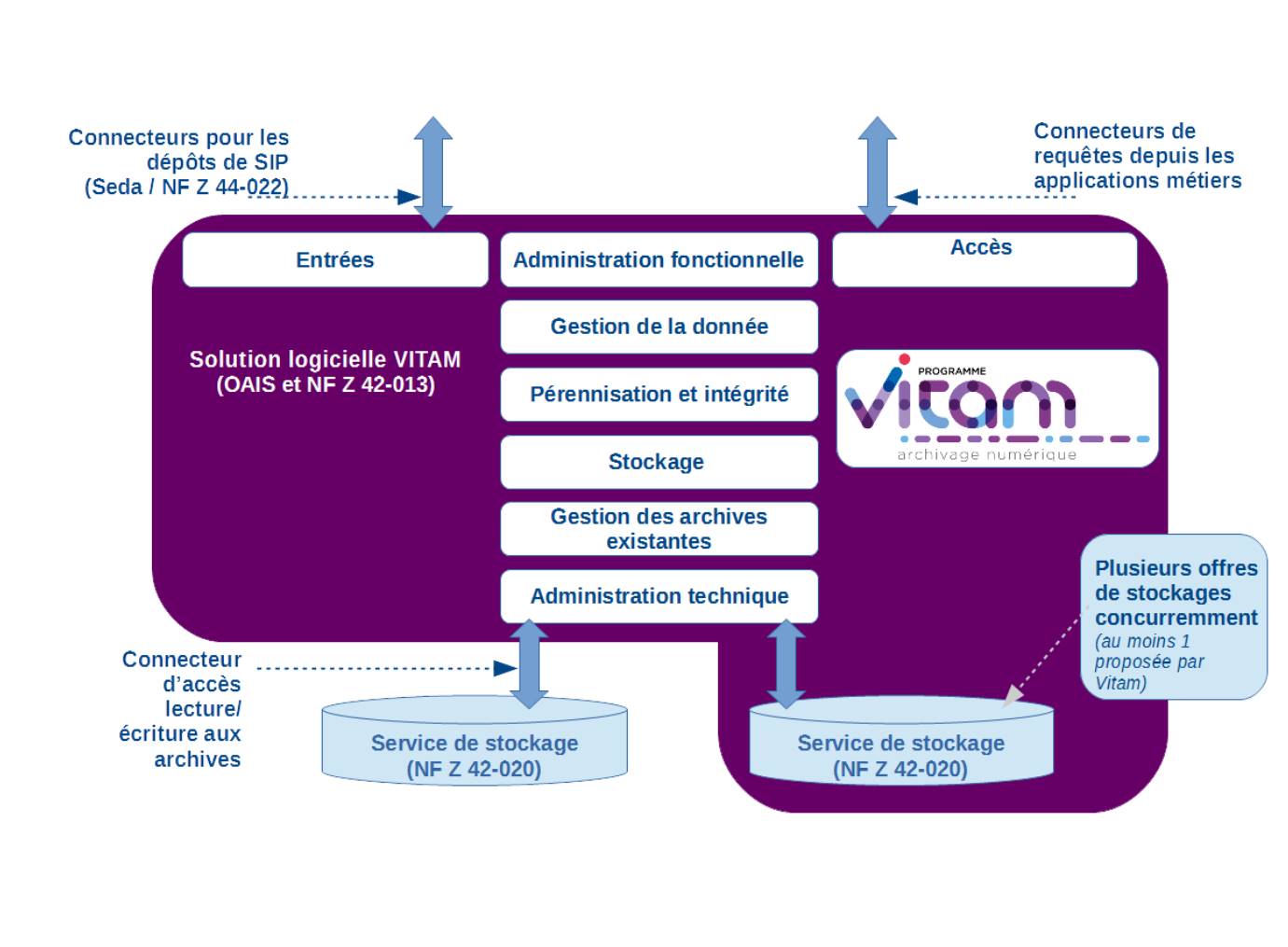 Arquitectura de Vitam simplificada